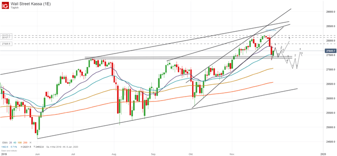 Dow Jones Prognose Dip kaufen