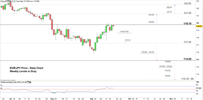 EURJPY price daily chart 18-09-19 Zoomed in