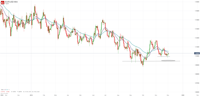 EUR/USD Prognose Chartanalyse