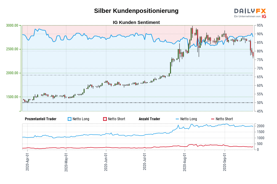 Silber Kundenpositionierung