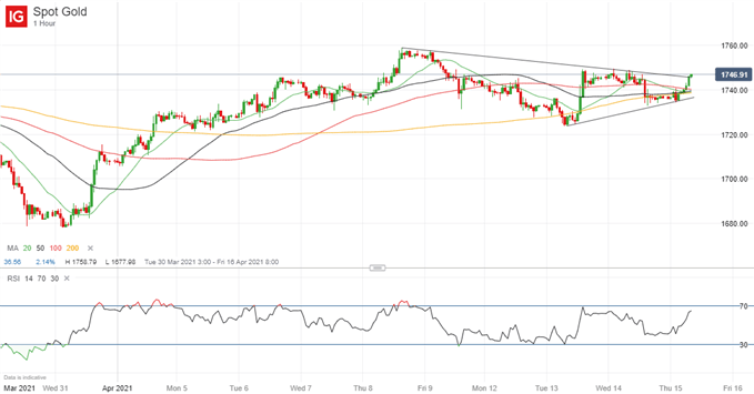 Latest gold price chart.