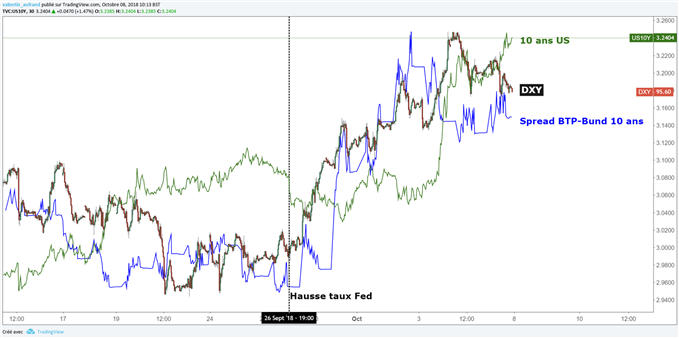 DXY soutenu par inquiétudes en Italie et bons chiffres macroéconomiques Etats-Unis