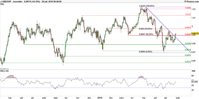 Graphique du cours USD/CHF en données journalières