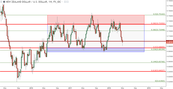 nzdusd weekly chart