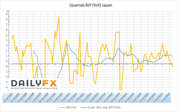 Japan BIP annualisiert