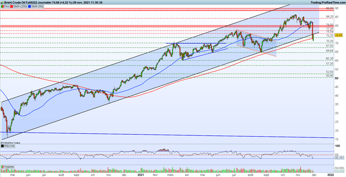 Bourse : variant Omicron – Brent : le pétrole amorce un rebond