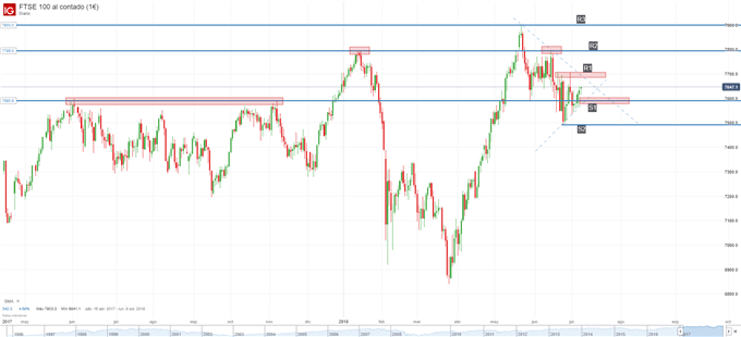 FTSE 100. Niveles de soporte y resistencia