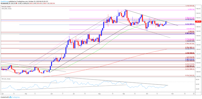 Daily Gold Price Chart
