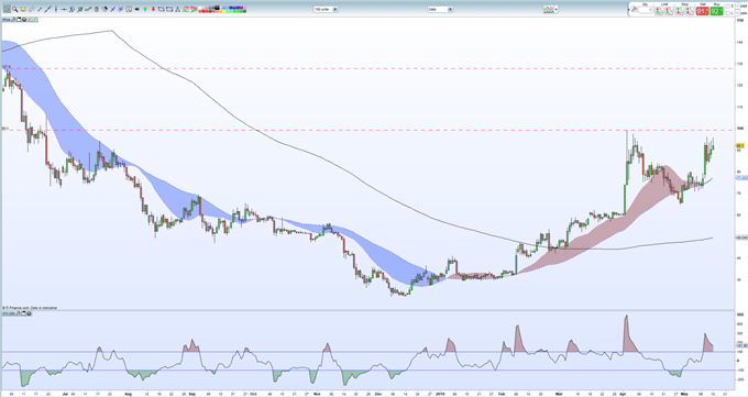 Ripple XRP Price Prediction: Projected Analysis of 2019 & 2020