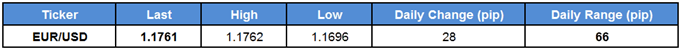 EUR/USD