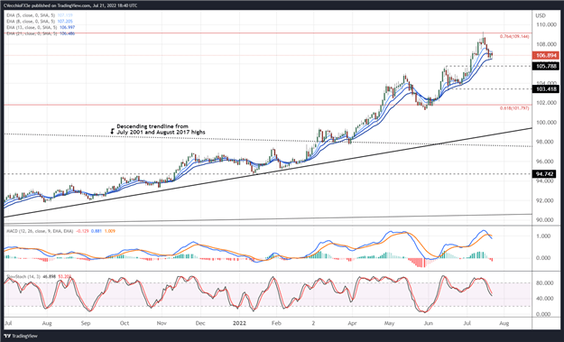 US Dollar Forecast: Bigger Setback Possible for DXY Index, USD/JPY