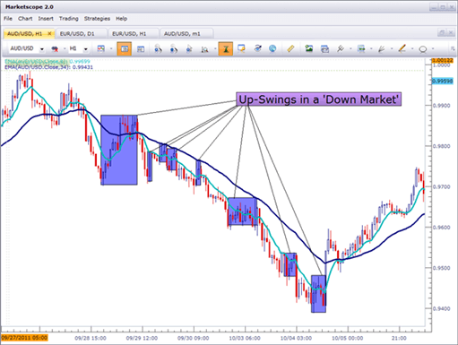 4 Simple Ways to Become a Better Price Action Trader