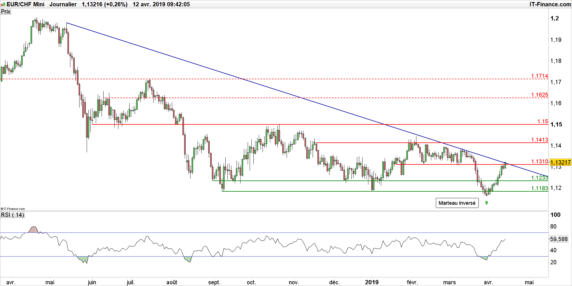 eur-chf-le-franc-suisse-pourrait-poursuivre-sa-baisse-face-l-euro