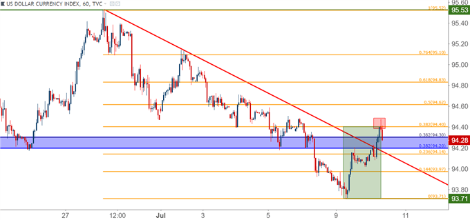 US Dollar Hourly Price Chart usd