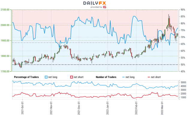 Gold Technical Forecast: Gold Bulls Probe for a Low- XAU/USD Levels