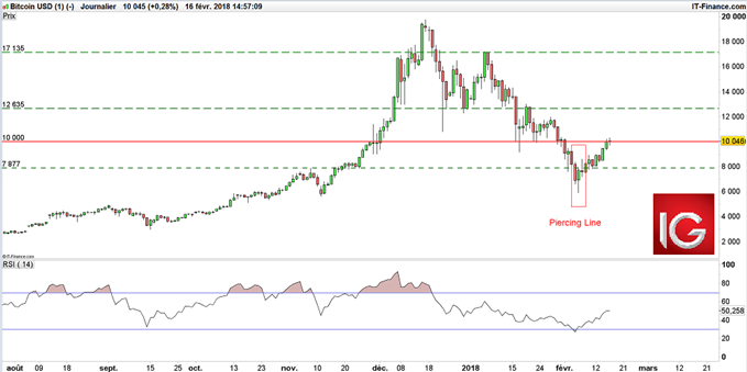 Graphique du cours du Bitcoin