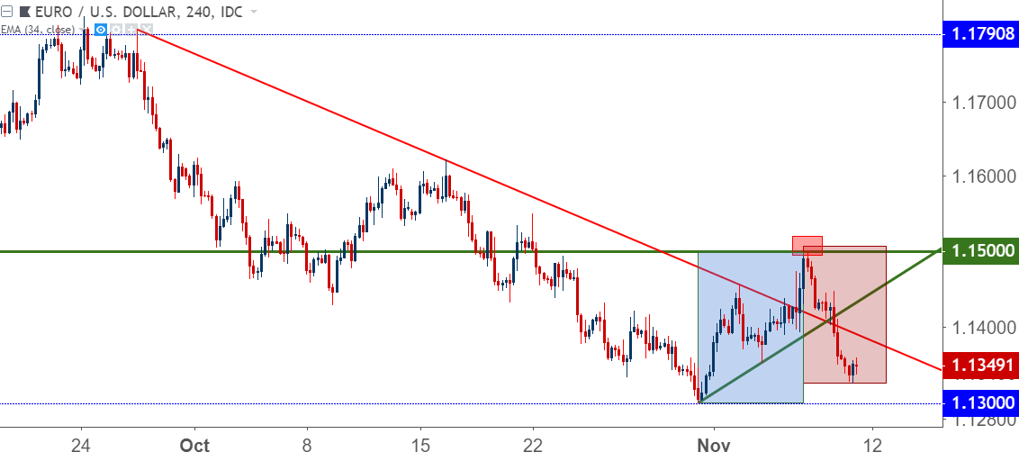 eurusd eur/usd four hour price chart