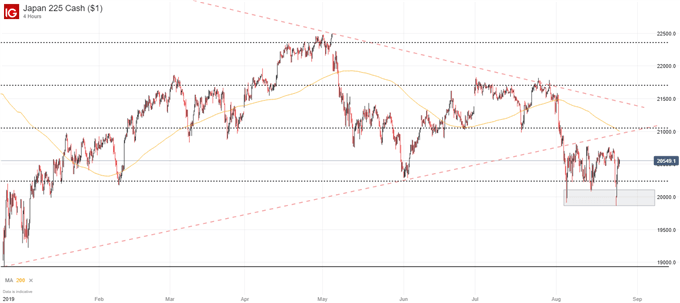 Nikkei 225 stock price chart