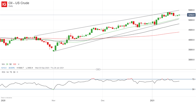 Latest US crude oil price chart.