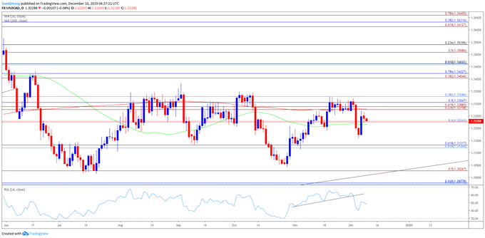 Image of USD/CAD rate daily chart