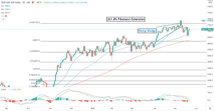 Dow Jones, Hang Seng, ASX 200 Outlook: Strong PMI Data Buoys Markets