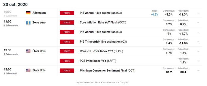 Indices : résultats et BCE – EUR/CHF : l’euro recule après les propos de la BCE