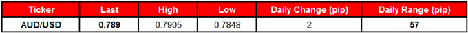 AUD/USD