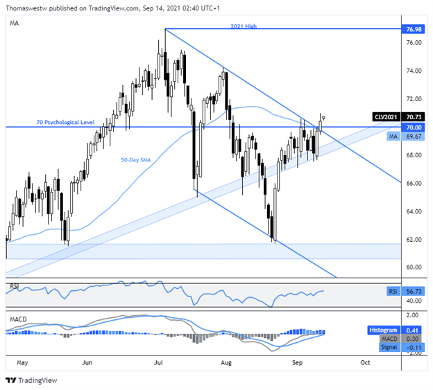 oil chart 