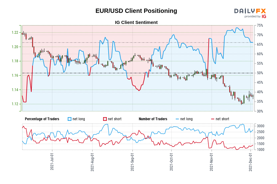 EUR/USD Client Positioning