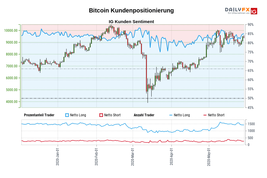 Bitcoin Kundenpositionierung