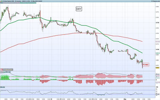 Gráfico 30 minutos DXY - 01/05/2019