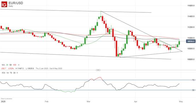 Eurusd price