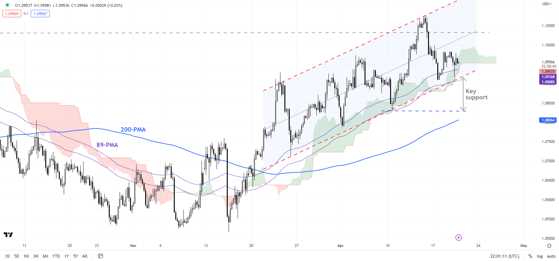 Bieu-do-EUR/USD-240-phut