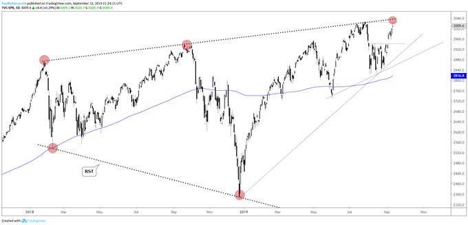 Dow Jones S P 500 And Nasdaq Chart