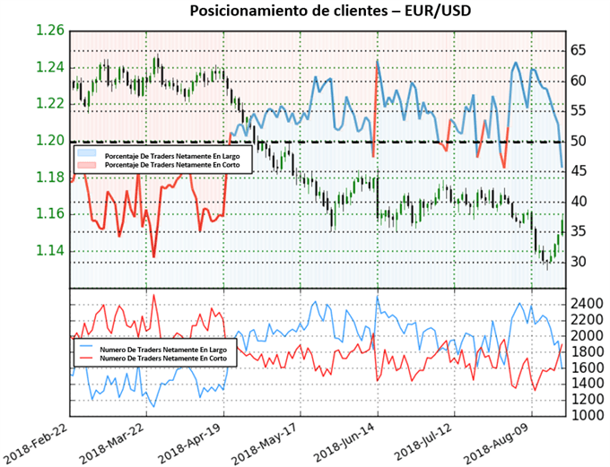 Posicionamiento de clientes EUR/USD - 22/08/2018