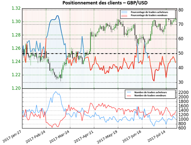 Le GBP/USD donne des perspectives mitigées selon le Sentiment