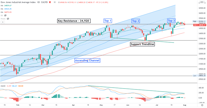 Dow Jones Retreats amid Growth Concerns, Hang Seng May Pull Back