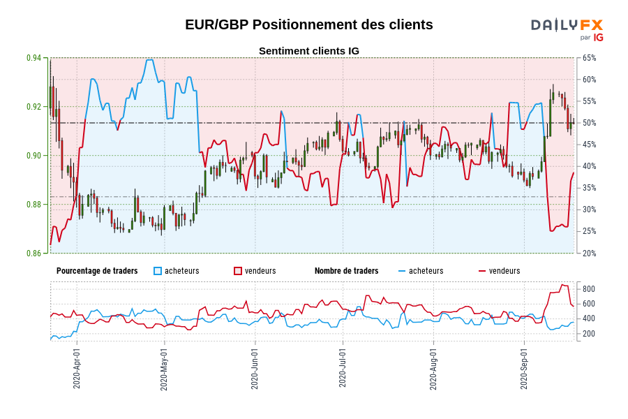 EUR/GBP Positionnement des clients