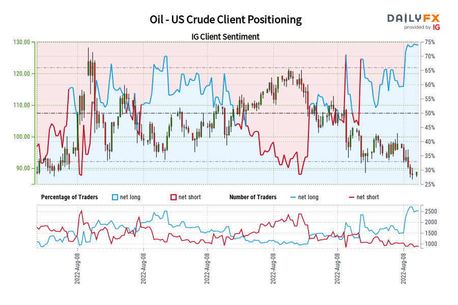 Oil - US Crude Client Positioning