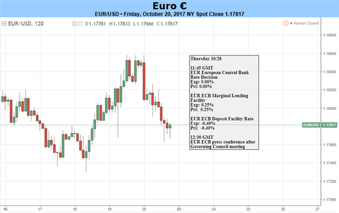 EUR: ECB To Announce Start of Tapering, Will Avoid Any Surprises