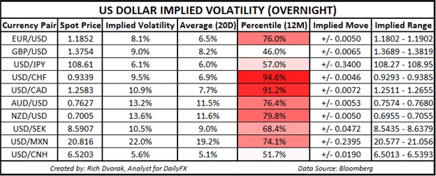 USD Price Chart Outlook US Dollar Implied Volatility Trading Ranges NZDUSD AUDUSD EURUSD GBPUSD USDCAD