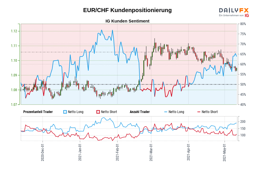 EUR/CHF Kundenpositionierung