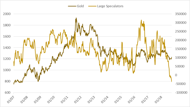Wöchentliches CoT-Update: Spekulativer Verkauf von Gold erweist sich als vorzeitig