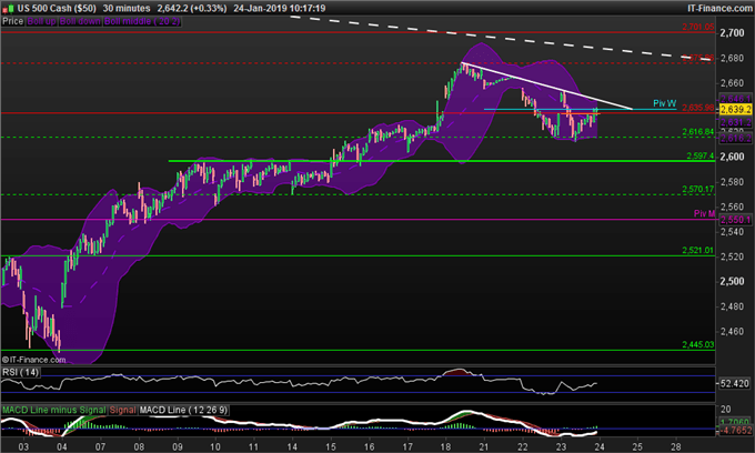 Graphique du cours S&P 500 en données 30 minutes