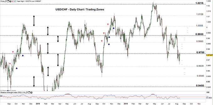 USDCHF price daily chart 14-08-19 Zoomed out