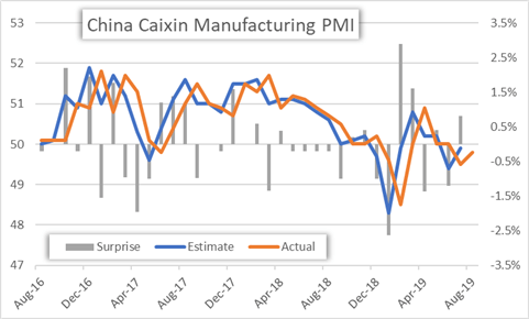 Caixin China Manufacturing PMI Data Historical Chart