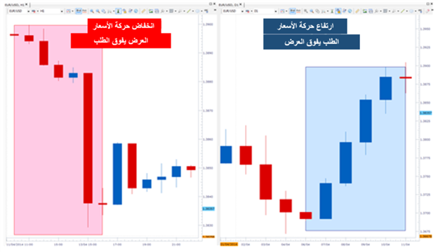 كيفية التعرف على التقلبات في سوق الفوركس