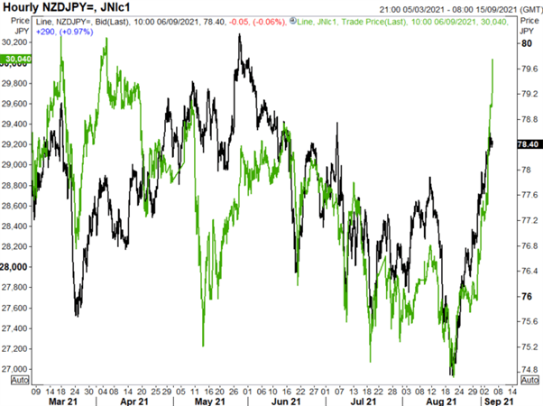 New Zealand Dollar Forecast: NZD/USD Rise Capped, NZD/JPY Tracking Nikkei 225 Higher