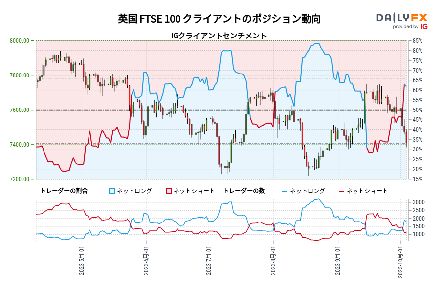英国 FTSE 100 クライアントのポジション動向