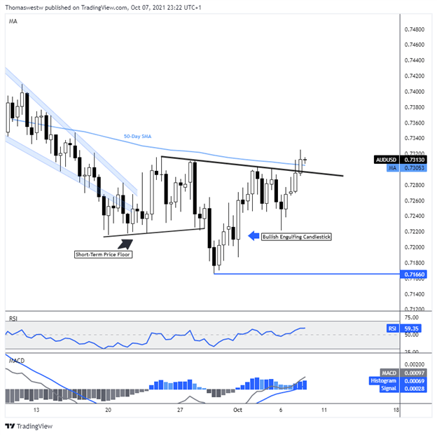 aud/usd chart 